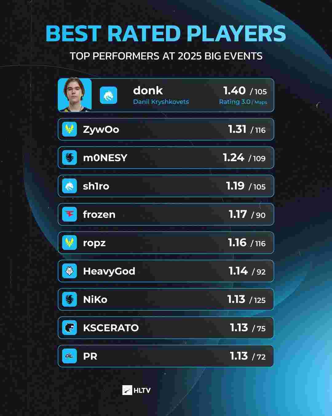 Paper Rex 击败 Talon 进入总决赛 - VCT 2025： 太平洋第二阶段